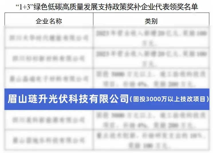 “智改数转”成效凸显,琏升光伏科技获评2023年眉山市贡献突出企业